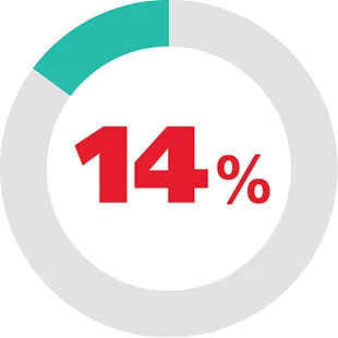14%